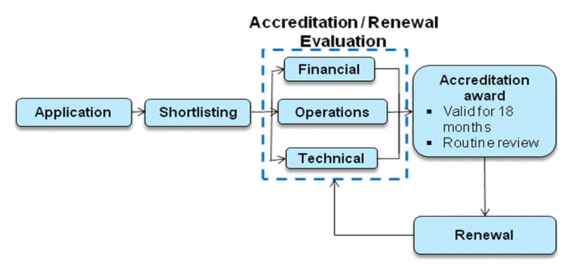 accreditation flow chart